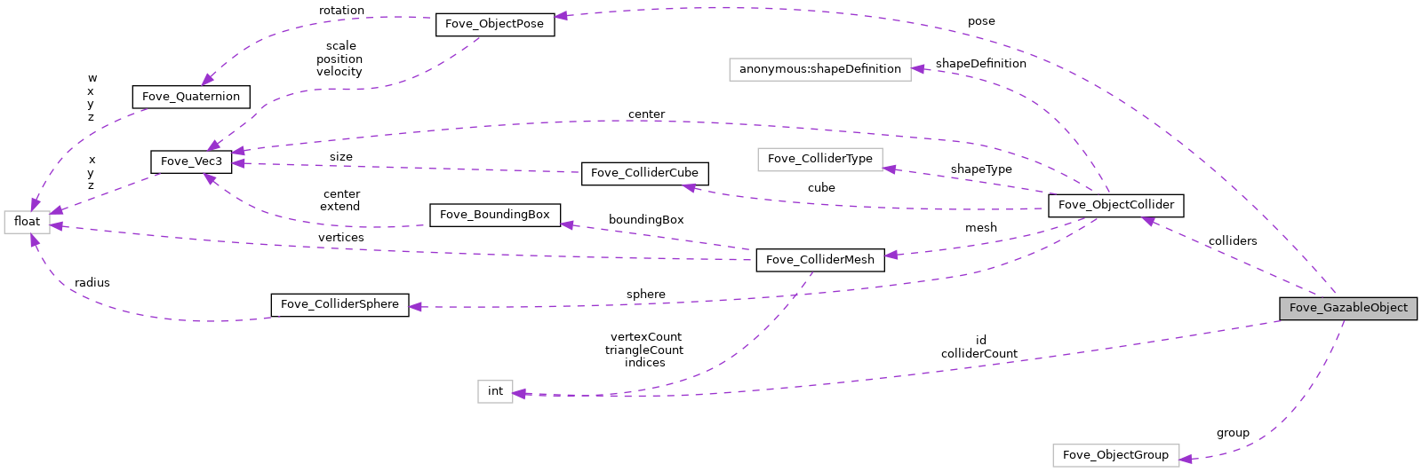 Collaboration graph