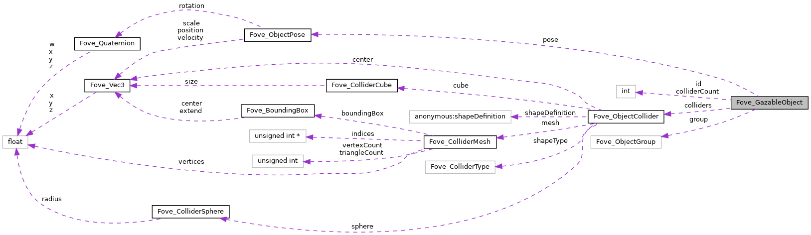 Collaboration graph