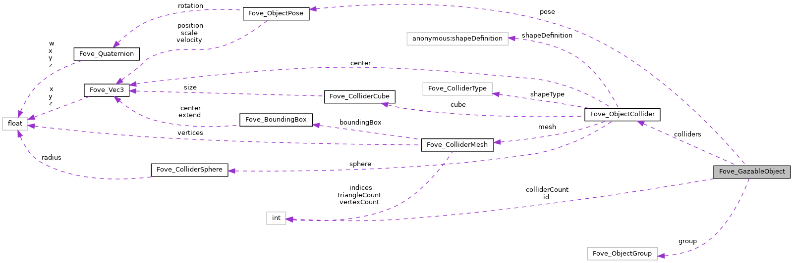 Collaboration graph